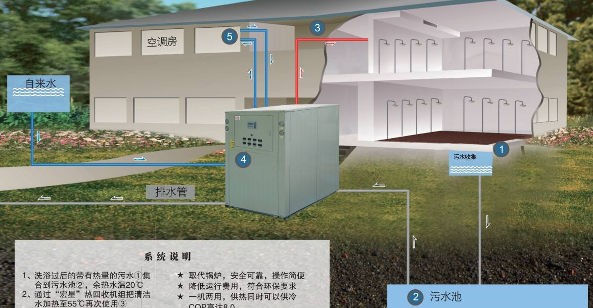 淘汰煤鍋爐，污水源熱泵成洗浴行業(yè)降成本利