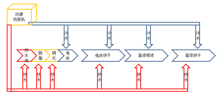 恒星雙源熱泵在汽車(chē)涂裝車(chē)間的應(yīng)用